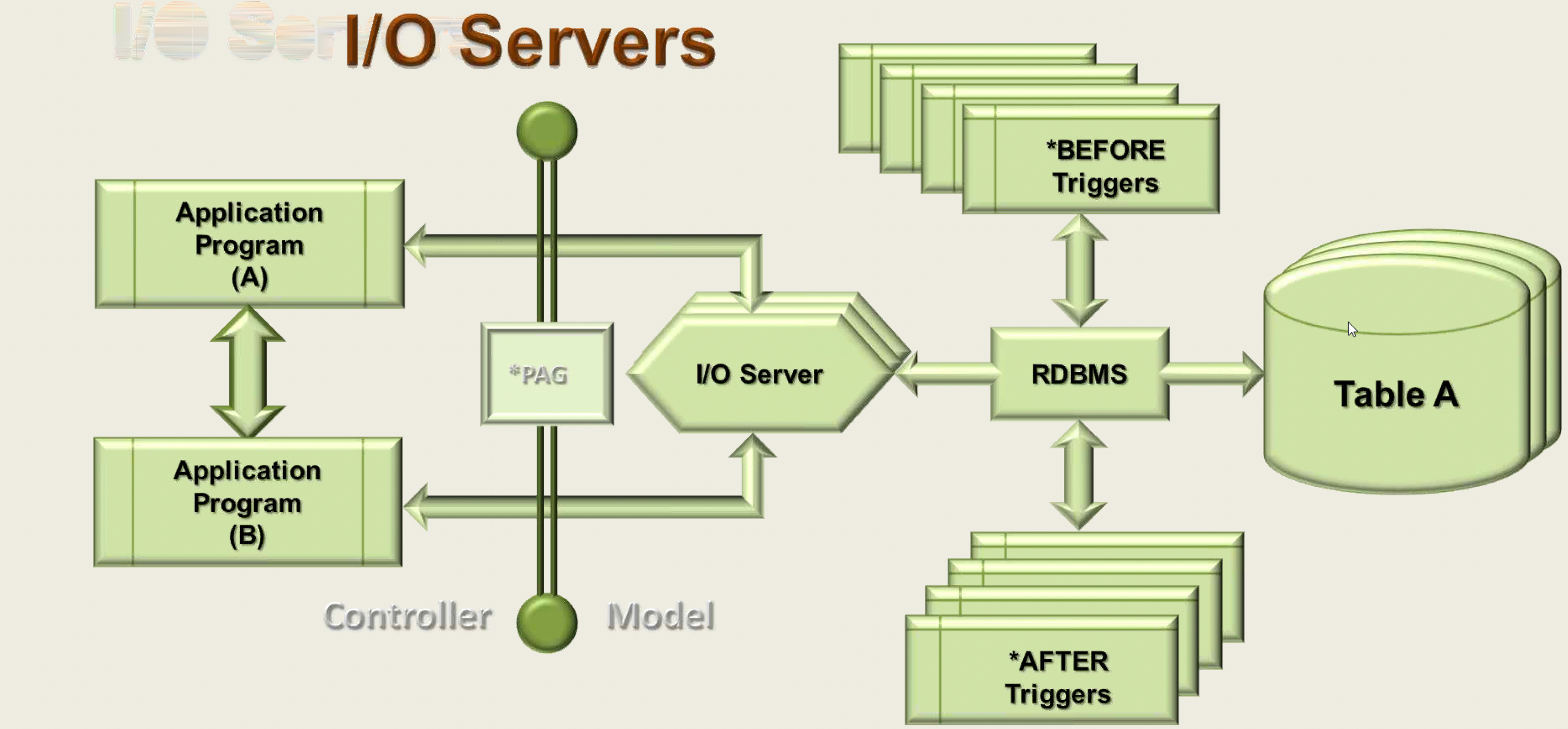 I/O Servers IBM i