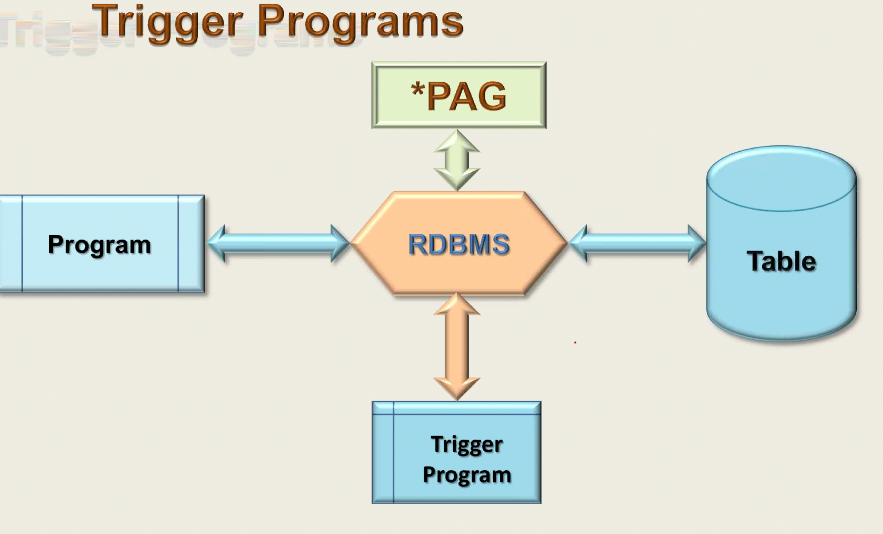 Trigger Programs . Improve performance, Reduce Application Code, Reduce batch processing.