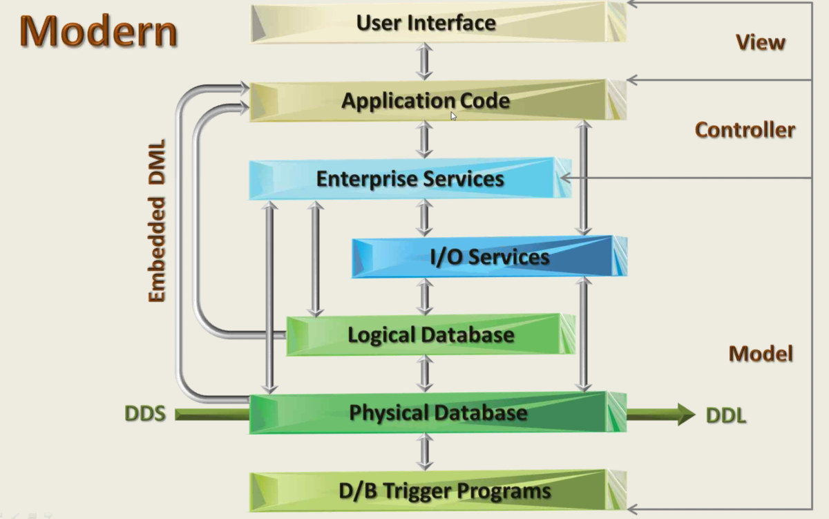 Application & Database Modernization IBM i